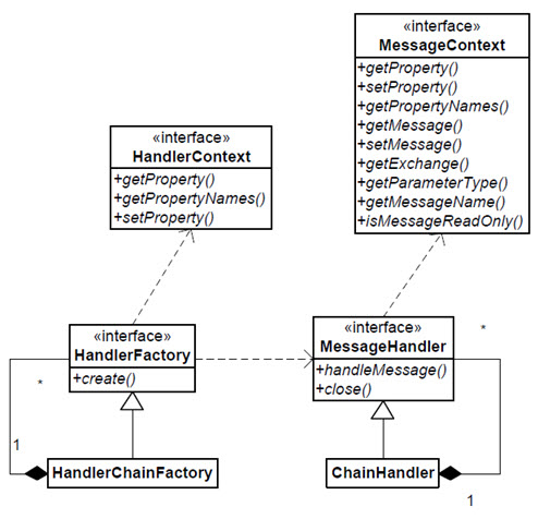 UML diagram of the primary interfaces and classes of the framework