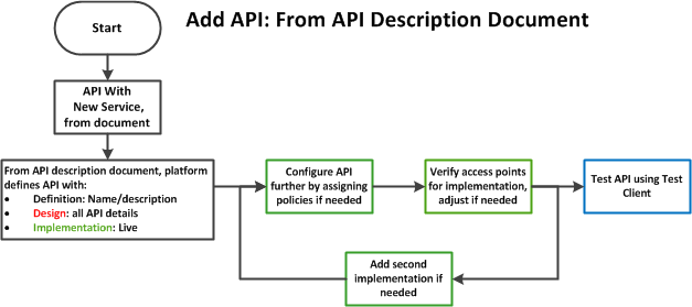 Add API: from API description document