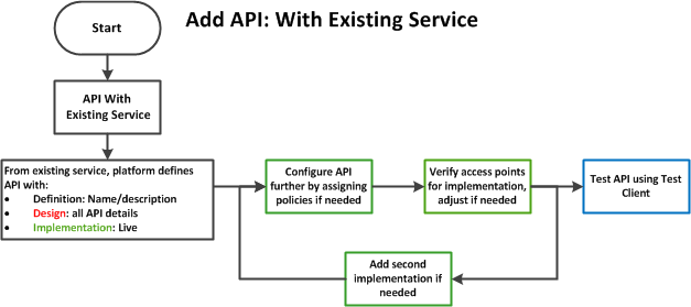 Add API: from existing service
